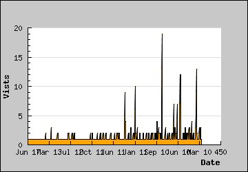 Visits Per Day