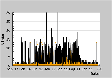 Visits Per Day