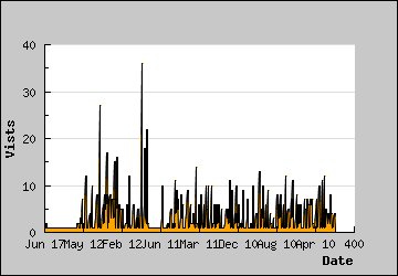 Visits Per Day