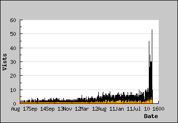 Visits Per Day