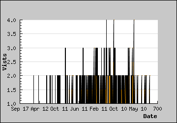 Visits Per Day