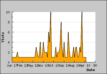 Visits Per Day