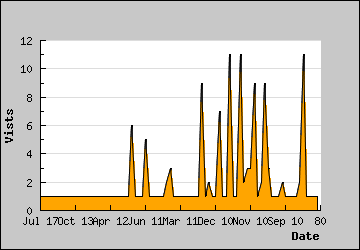 Visits Per Day