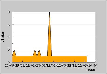 Visits Per Day