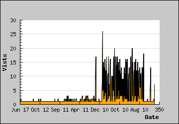 Visits Per Day