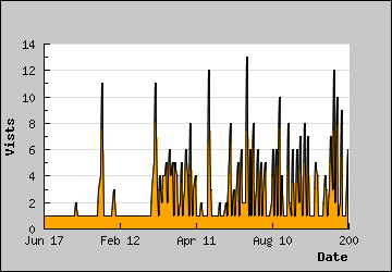 Visits Per Day