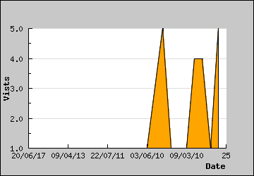 Visits Per Day