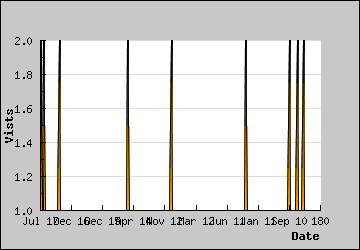 Visits Per Day