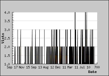 Visits Per Day