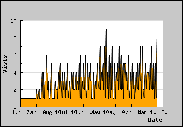 Visits Per Day