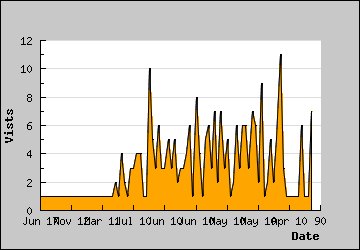 Visits Per Day