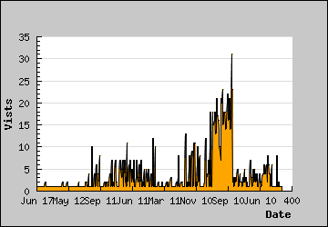 Visits Per Day