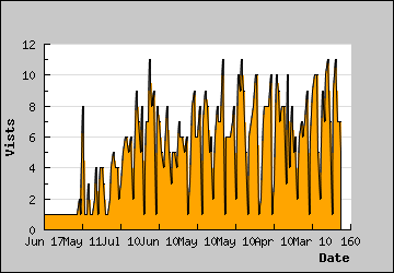 Visits Per Day