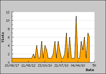 Visits Per Day