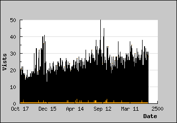 Visits Per Day