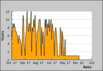 Visits Per Day