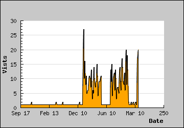 Visits Per Day