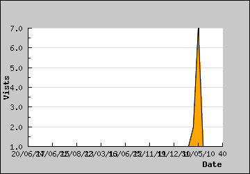 Visits Per Day