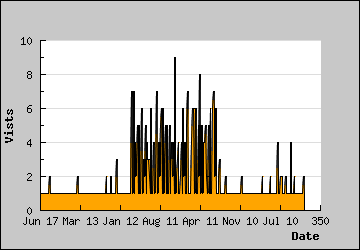 Visits Per Day