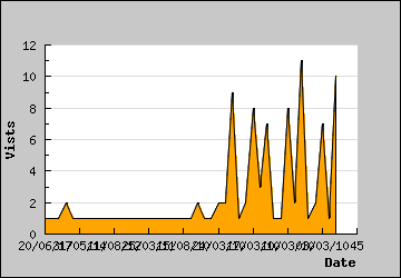 Visits Per Day