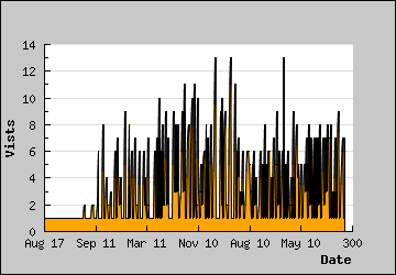 Visits Per Day