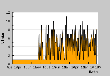 Visits Per Day