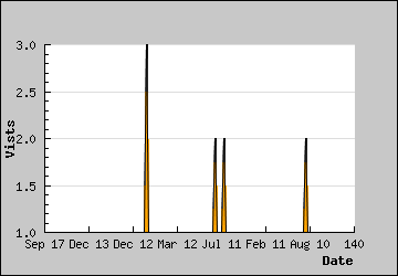 Visits Per Day