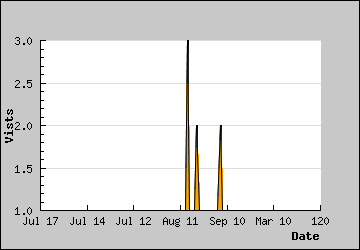 Visits Per Day