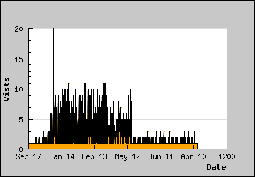 Visits Per Day