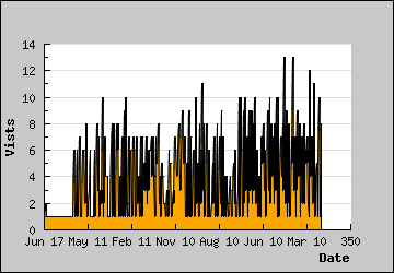 Visits Per Day