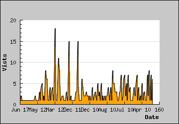 Visits Per Day