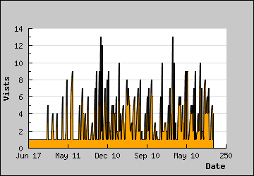 Visits Per Day