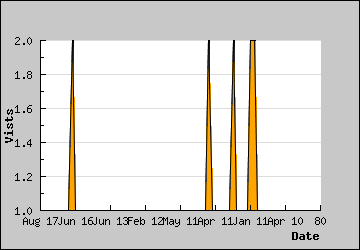 Visits Per Day