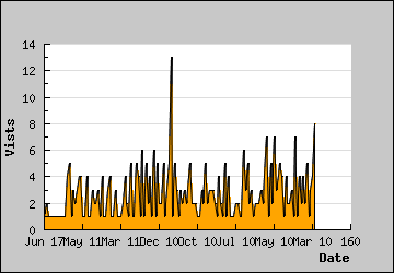 Visits Per Day