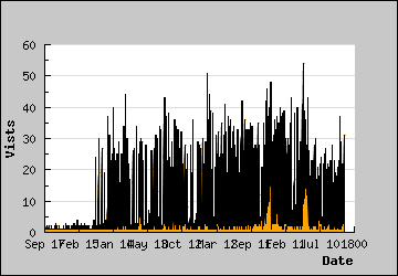 Visits Per Day