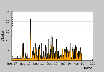 Visits Per Day