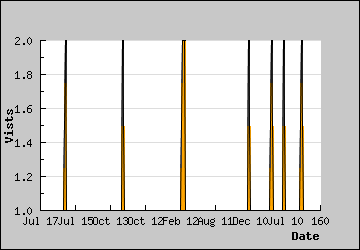 Visits Per Day