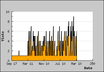 Visits Per Day