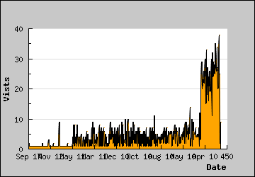 Visits Per Day