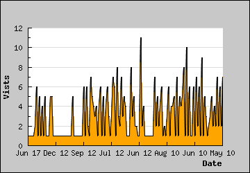 Visits Per Day