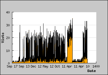 Visits Per Day