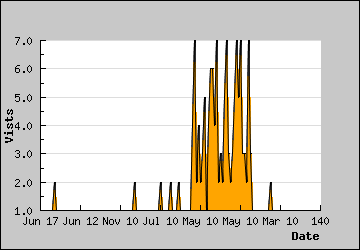 Visits Per Day