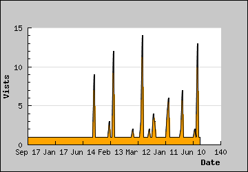 Visits Per Day