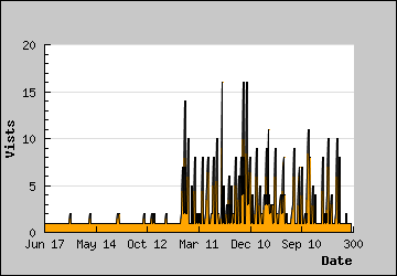 Visits Per Day