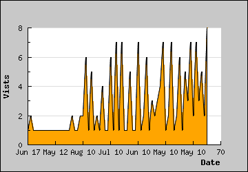 Visits Per Day