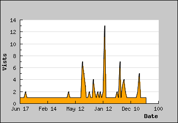 Visits Per Day