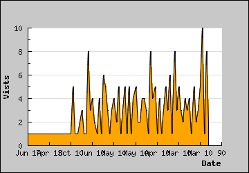 Visits Per Day