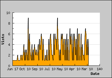 Visits Per Day