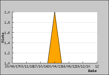 Visits Per Day