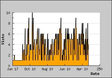 Visits Per Day